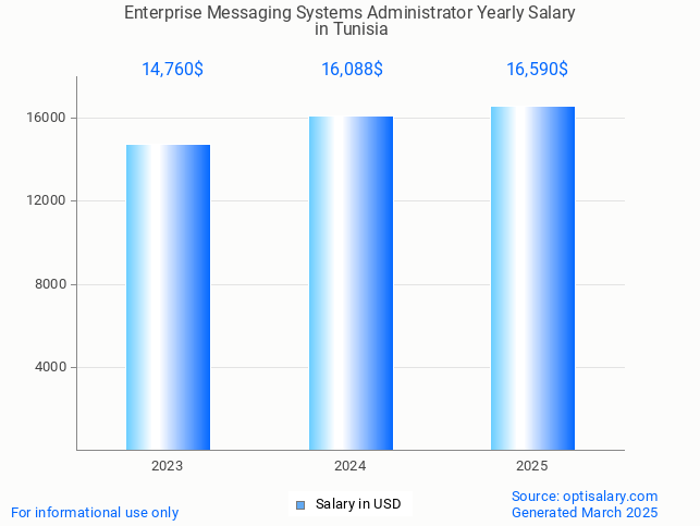enterprise messaging systems administrator salary in tunisia 2025 enterprise messaging systems administrator salary in tunisia 2025
