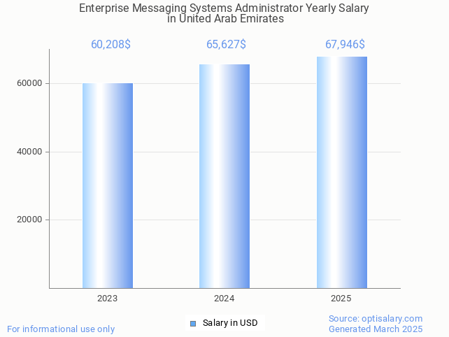 enterprise messaging systems administrator salary in united arab emirates 2025 enterprise messaging systems administrator salary in united arab emirates 2025