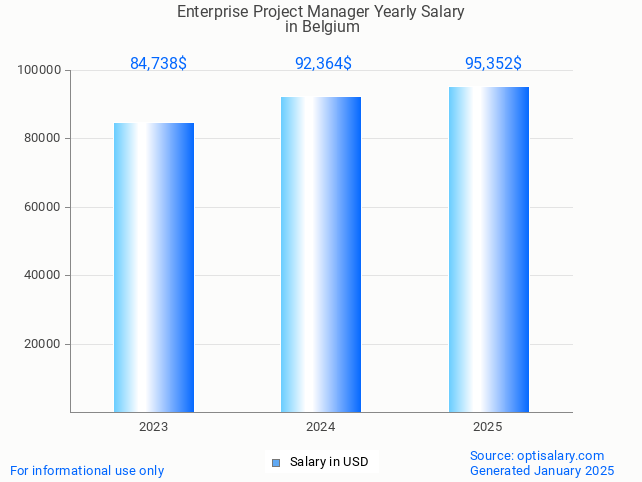 enterprise project manager salary in belgium 2025 enterprise project manager salary in belgium 2025