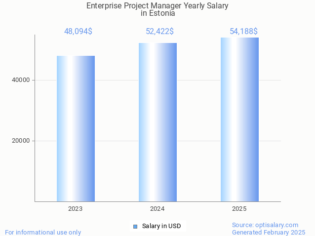 enterprise project manager salary in estonia 2025 enterprise project manager salary in estonia 2025