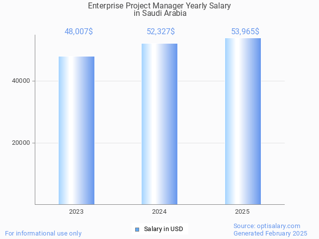 enterprise project manager salary in saudi arabia 2025 enterprise project manager salary in saudi arabia 2025