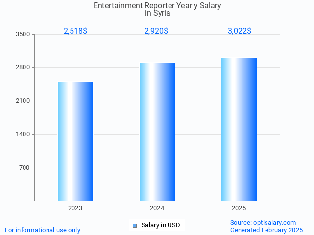 entertainment reporter salary in syria 2025 entertainment reporter salary in syria 2025