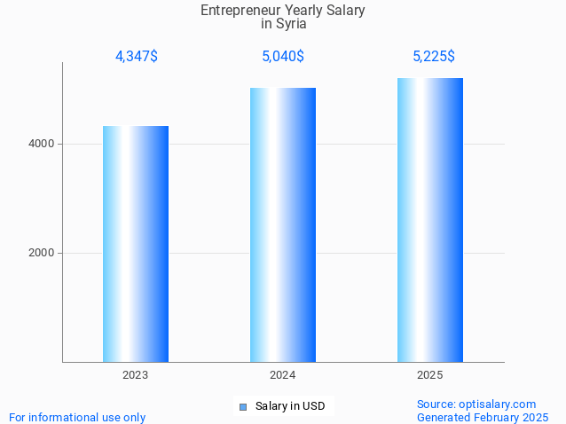 entrepreneur salary in syria 2025 entrepreneur salary in syria 2025