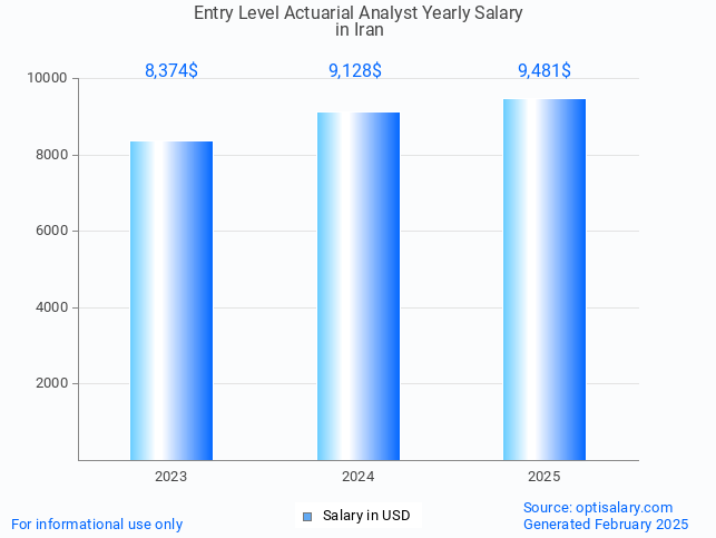 entry level actuarial analyst salary in iran 2025 entry level actuarial analyst salary in iran 2025