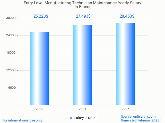 entry level manufacturing technician maintenance salary in france 2025 entry level manufacturing technician maintenance salary in france 2025