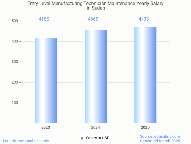 entry level manufacturing technician maintenance salary in sudan 2025
