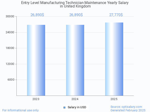 entry level manufacturing technician maintenance salary in united kingdom 2025 entry level manufacturing technician maintenance salary in united kingdom 2025