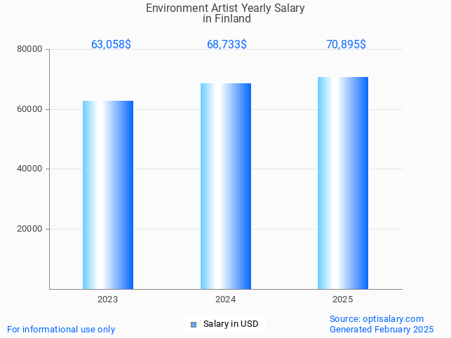 environment artist salary in finland 2025