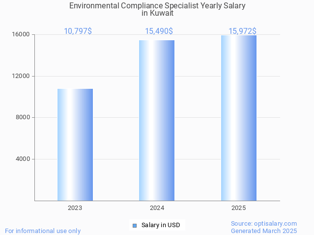 environmental compliance specialist salary in kuwait 2025 environmental compliance specialist salary in kuwait 2025