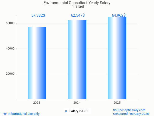 environmental consultant salary in israel 2025 environmental consultant salary in israel 2025