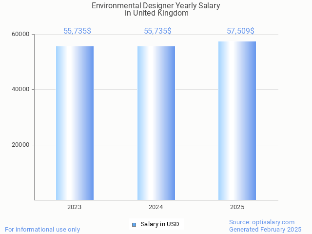 environmental designer salary in united kingdom 2025 environmental designer salary in united kingdom 2025