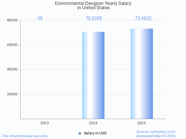 environmental designer salary in united states 2025 environmental designer salary in united states 2025