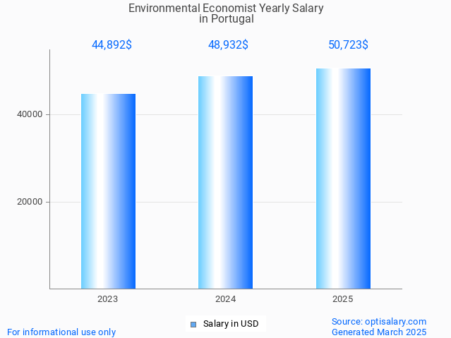 environmental economist salary in portugal 2025 environmental economist salary in portugal 2025