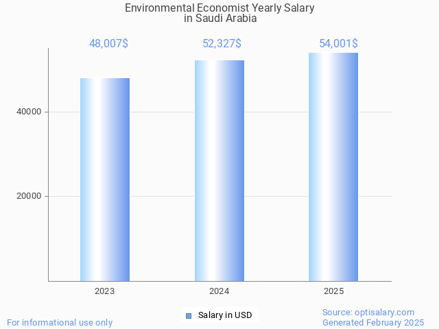 environmental economist salary in saudi arabia 2025 environmental economist salary in saudi arabia 2025