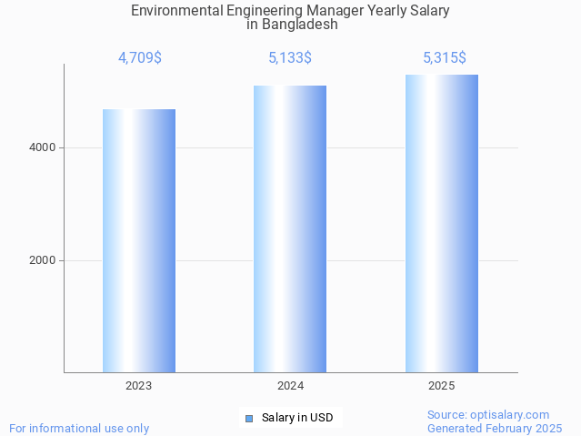 environmental engineering manager salary in bangladesh 2025 environmental engineering manager salary in bangladesh 2025