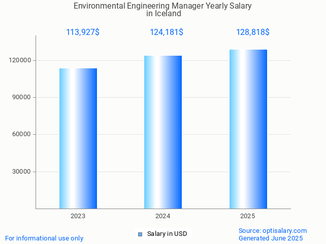 environmental engineering manager salary in iceland 2025 environmental engineering manager salary in iceland 2025