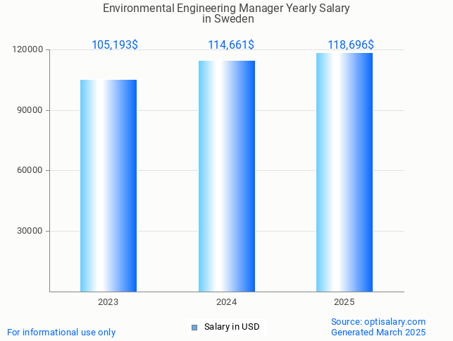 environmental engineering manager salary in sweden 2025 environmental engineering manager salary in sweden 2025