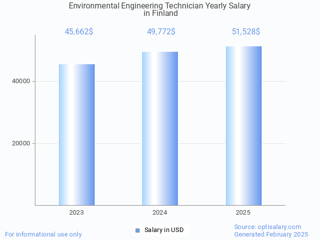 environmental engineering technician salary in finland 2025 environmental engineering technician salary in finland 2025