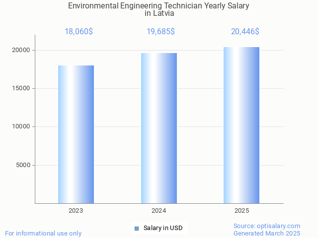 environmental engineering technician salary in latvia 2025 environmental engineering technician salary in latvia 2025