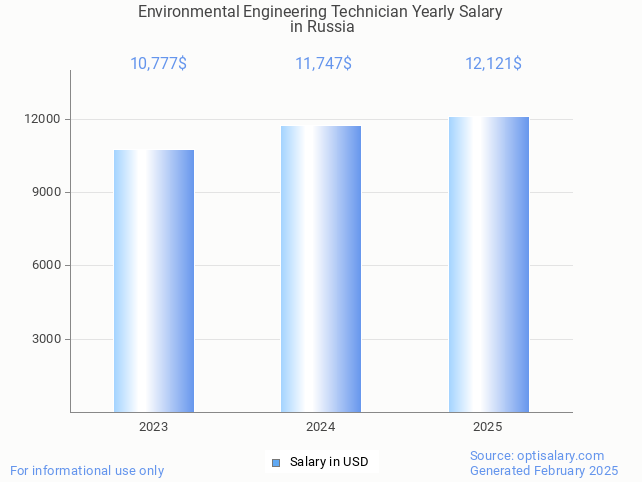 environmental engineering technician salary in russia 2025