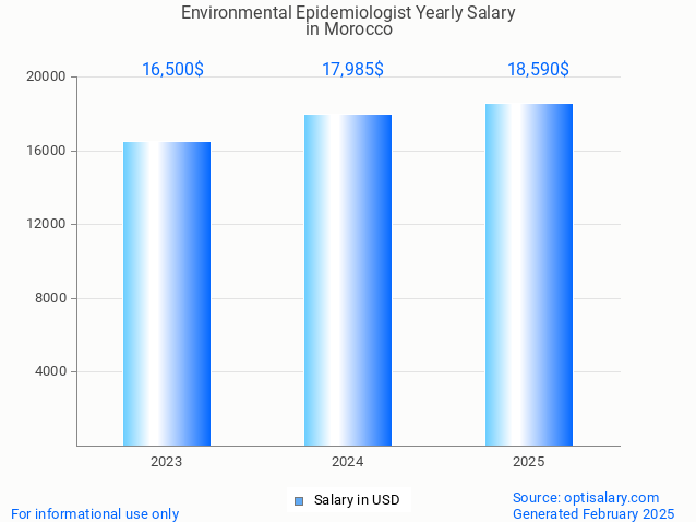 environmental epidemiologist salary in morocco 2025 environmental epidemiologist salary in morocco 2025