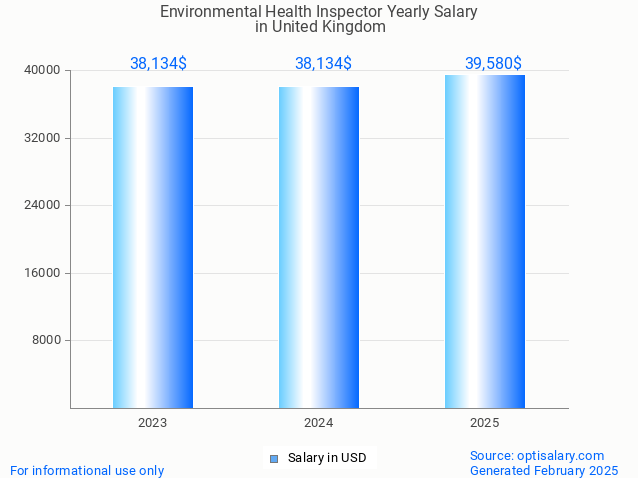 environmental health inspector salary in united kingdom 2025 environmental health inspector salary in united kingdom 2025