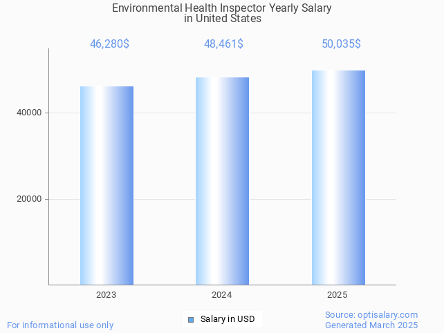 environmental health inspector salary in united states 2025