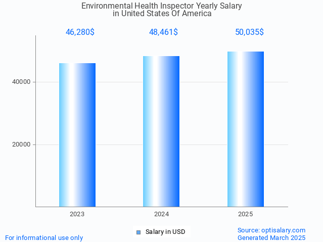 environmental health inspector salary in united states of america 2025 environmental health inspector salary in united states of america 2025