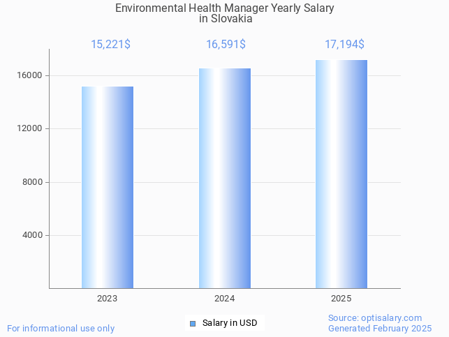 environmental health manager salary in slovakia 2025 environmental health manager salary in slovakia 2025