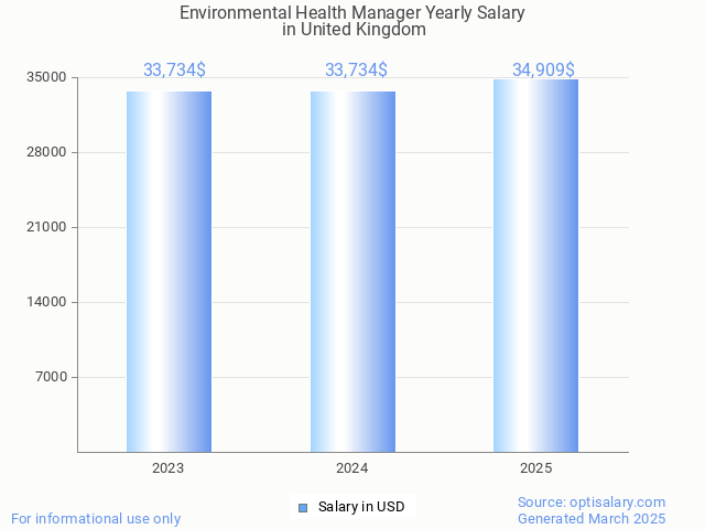 environmental health manager salary in united kingdom 2025 environmental health manager salary in united kingdom 2025