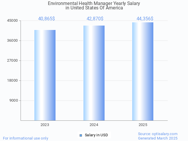 environmental health manager salary in united states of america 2025 environmental health manager salary in united states of america 2025