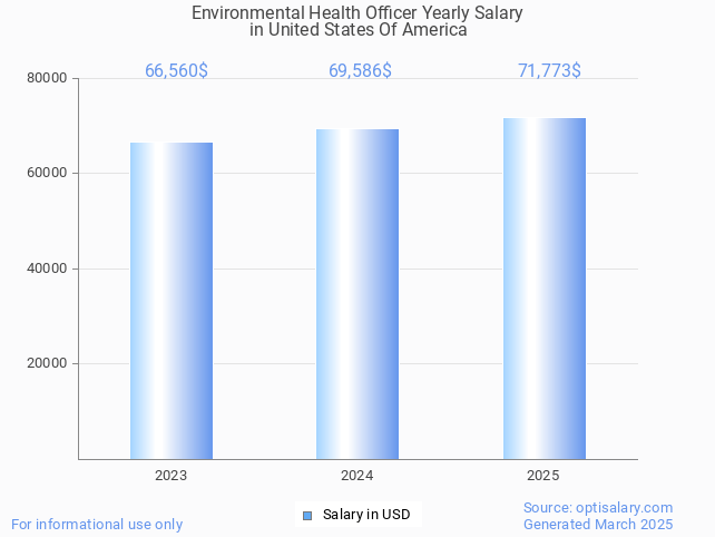 environmental health officer salary in united states of america 2025 environmental health officer salary in united states of america 2025