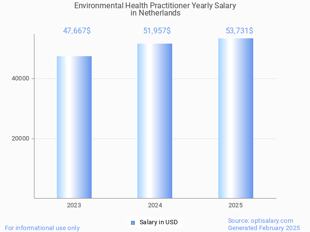 environmental health practitioner salary in netherlands 2025 environmental health practitioner salary in netherlands 2025