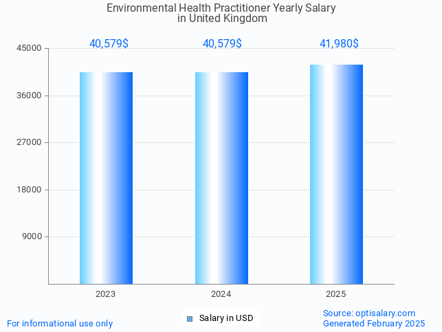 environmental health practitioner salary in united kingdom 2025 environmental health practitioner salary in united kingdom 2025
