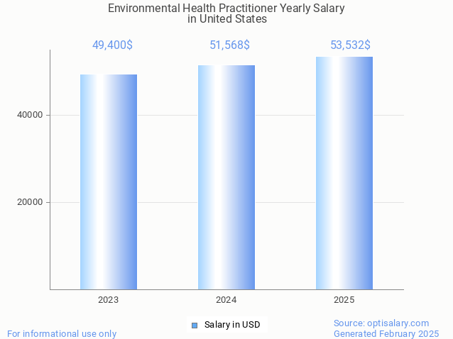 environmental health practitioner salary in united states 2025 environmental health practitioner salary in united states 2025