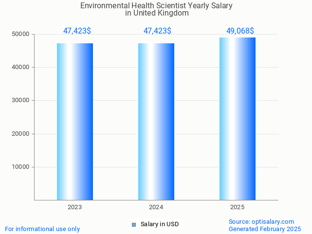 environmental health scientist salary in united kingdom 2025 environmental health scientist salary in united kingdom 2025