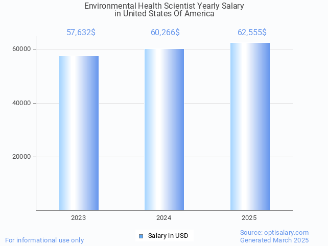 environmental health scientist salary in united states of america 2025 environmental health scientist salary in united states of america 2025