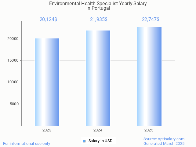 environmental health specialist salary in portugal 2025 environmental health specialist salary in portugal 2025