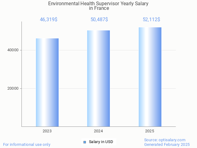 environmental health supervisor salary in france 2025 environmental health supervisor salary in france 2025