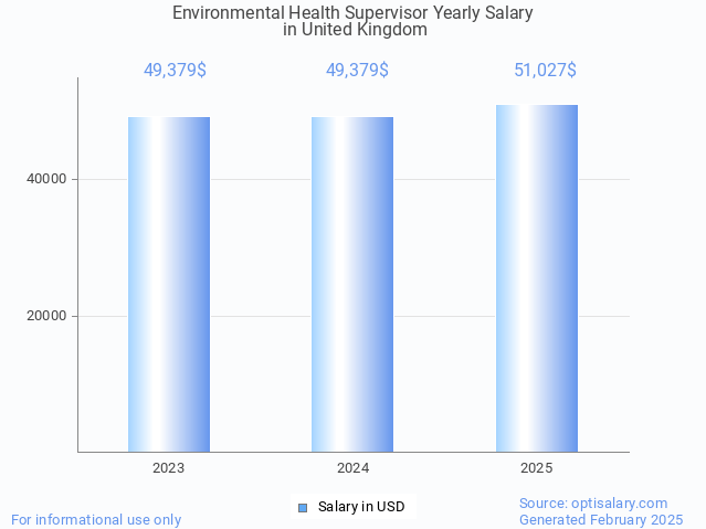 environmental health supervisor salary in united kingdom 2025 environmental health supervisor salary in united kingdom 2025
