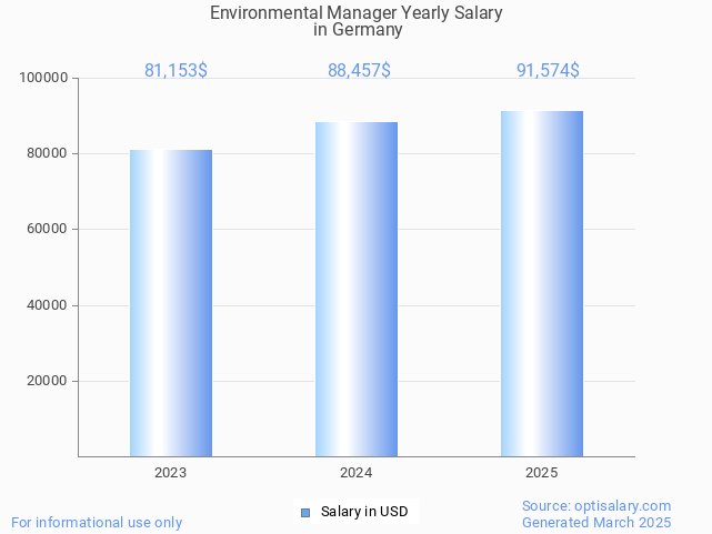 environmental manager salary in germany 2025