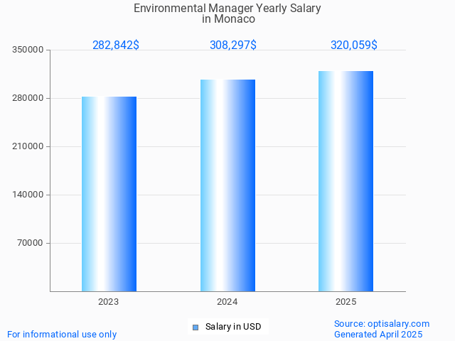 environmental manager salary in monaco 2025 environmental manager salary in monaco 2025