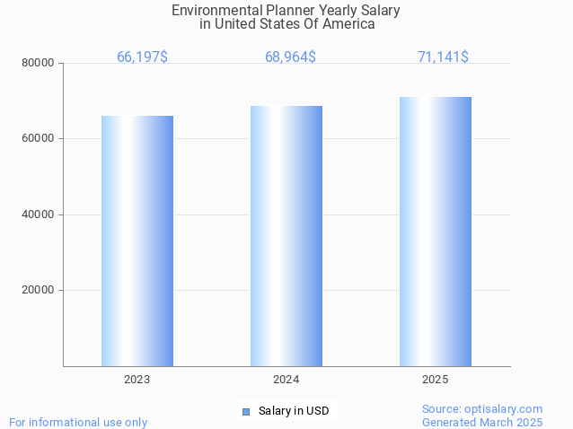 environmental planner salary in united states of america 2025 environmental planner salary in united states of america 2025
