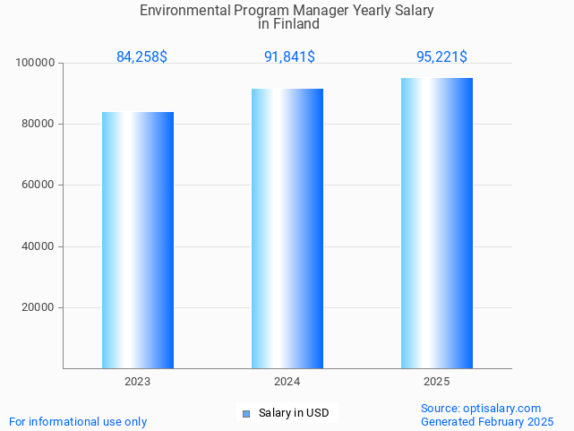 environmental program manager salary in finland 2025 environmental program manager salary in finland 2025