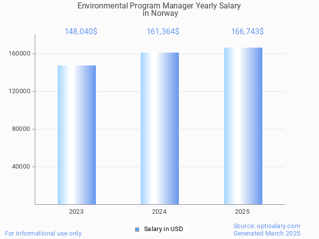 environmental program manager salary in norway 2025 environmental program manager salary in norway 2025