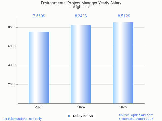 environmental project manager salary in afghanistan 2025