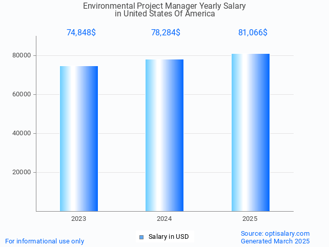 environmental project manager salary in united states of america 2025 environmental project manager salary in united states of america 2025