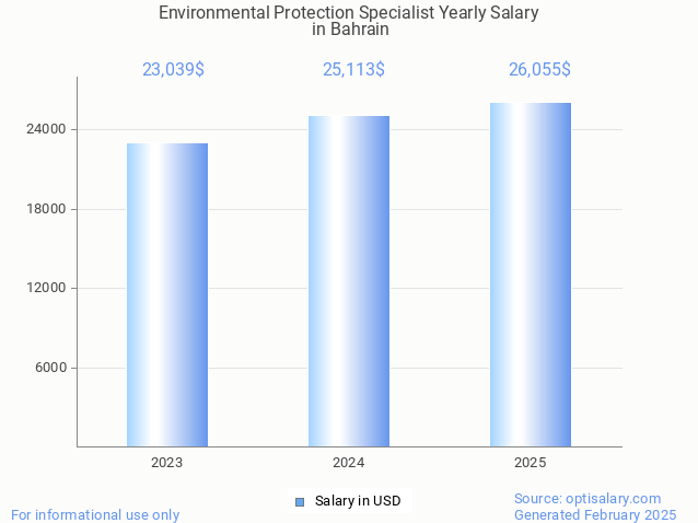 environmental protection specialist salary in bahrain 2025 environmental protection specialist salary in bahrain 2025