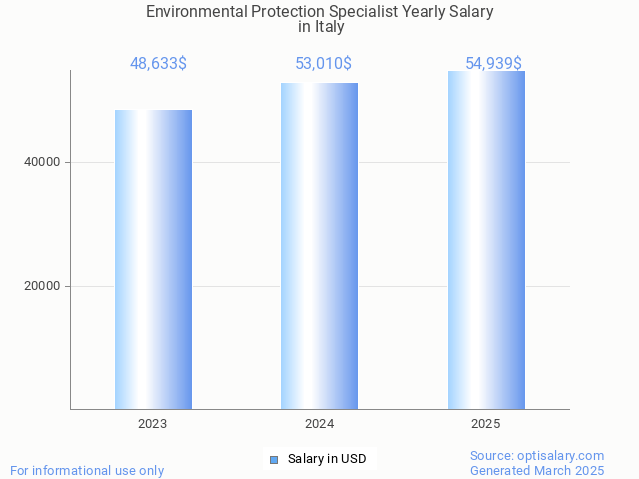 environmental protection specialist salary in italy 2025 environmental protection specialist salary in italy 2025