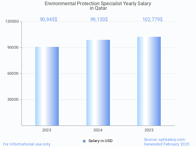 environmental protection specialist salary in qatar 2025 environmental protection specialist salary in qatar 2025